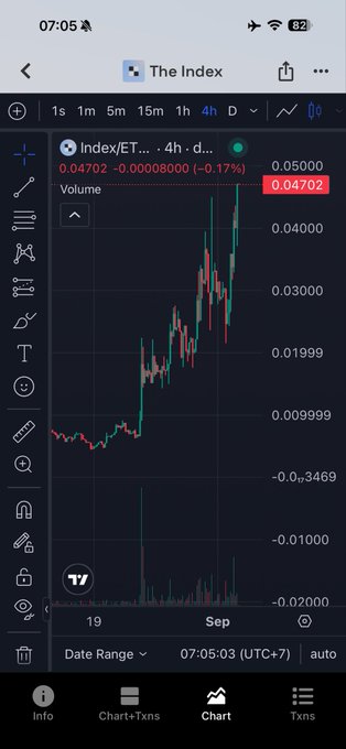 A 4-hour candlestick chart of "$Index" on TradingView shows a strong upward trend with the price at 0.04702, having risen dramatically from lows near -0.02000 to highs around 0.05000, visually confirming the post's excitement about the token's ~9x gain. The volume bars and recent Sep 19 candles illustrate the sharp rally the poster is celebrating.