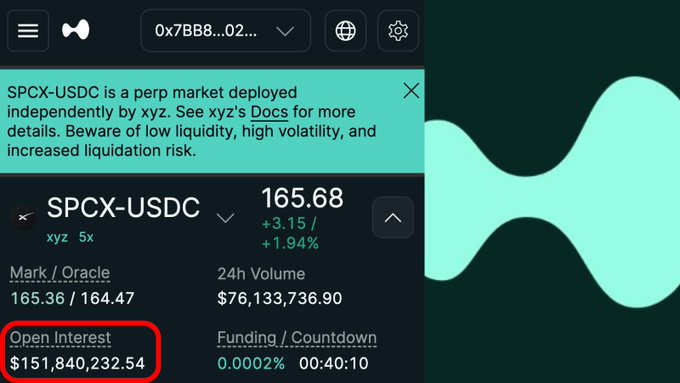 In the image, there are two elements - a screen displaying a website (possibly a stock trading platform) with different information about pre-IPO securities and an open interest value in the bottom left corner, as well as a chart or graph showcasing price trends of a pre- IPO security. The main focus is on the post that reads "NEW: $SPCX PRE-IPO PERP BY @tradexyz SURPASSES $150M OPEN INTEREST ON @HyperliquidX". This implies that there's new information about an open interest value, possibly related to the stock trading platform, and it appears that the interest is set higher than the last time the chart was displayed. The context of this post suggests a discussion or analysis related to pre-IPO securities and their performance in relation to market trends.