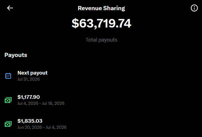 A Revenue Sharing dashboard shows total payouts of $63,719.74, with a next payout scheduled for July 31, 2026, and recent payouts of $1,177.90 and $1,835.03 from late June/early July 2026. The image illustrates the creator's accumulated earnings referenced in the post about upcoming payouts and plans to put them into an XMoney savings account earning 6% APY.