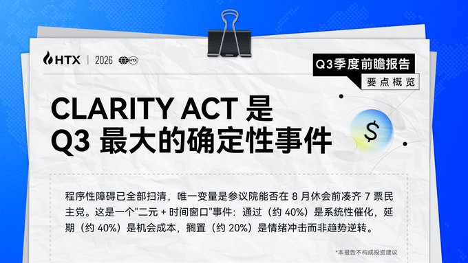 HTX Q3 outlook graphic with a bold header reading "CLARITY ACT 是 Q3 最大的确定性事件" (CLARITY Act is Q3's biggest certainty event), framed as a clipped report note with a binder clip and an "$" bubble, breaking down the August timeline into catalysts (~40%), opportunity cost delay (~40%), and emotional/narrative impact (~20%). It visually reinforces the post's argument that the CLARITY Act—not rate cuts—is the key driver that will shape institutional capital flows into ETH, DeFi, stablecoins, and RWAs in Q3.