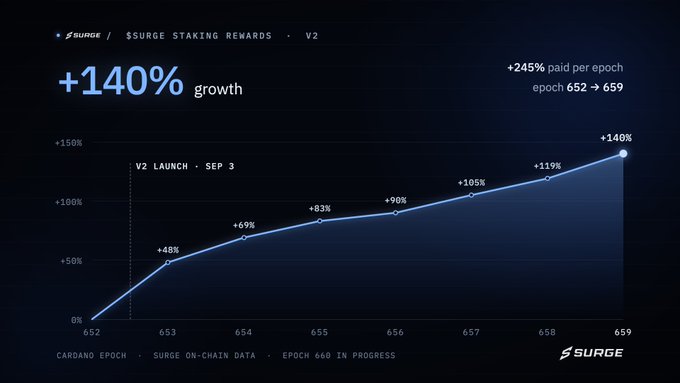 A dark-themed line graph titled 'SURGE STAKING REWARDS - V2' showing '+140% growth' from epoch 652 to 659, with the Surge logo and Cardano epoch data noted at the bottom.