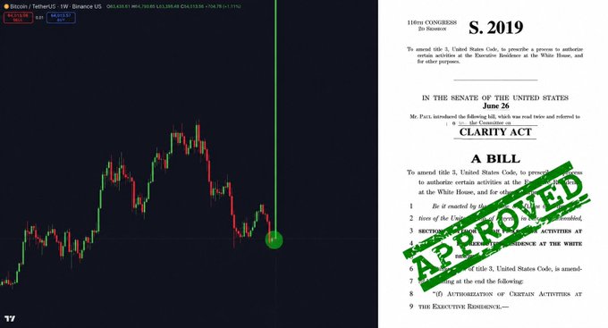 The image shows a Bitcoin/TetherUS (BTC/USDT) candlestick chart on Binance alongside the text of Senate Bill S. 2019, the "CLARITY Act," stamped with "APPROVED" in green. The juxtaposition illustrates the post's claim that approval of the CLARITY Act could drive a significant price surge in Bitcoin and related crypto assets.