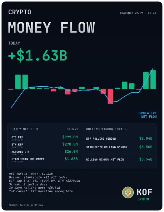Crypto market dashboard titled 'MONEY FLOW' showing today's net inflow of +$1.63B, with BTC ETF at $999.0M, ETH ETF at $278.0M, Altcoin ETF at $26.0M, and Stablecoin at $1.63B, branded by 'KOF CRYPTO.'
