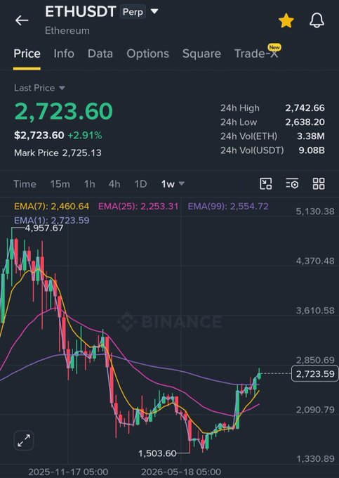 The image is a Binance perpetual futures chart for ETHUSDT showing Ethereum's weekly price action at $2,723.60 (up 2.91%), trading between the EMA(25) at $2,253.31 and EMA(99) at $2,554.72, with notable price levels marked at $1,503.60 and $4,957.67. It visually supports the post's bullish thesis by showing ETH approaching the critical $2,800 resistance level, with the long-term EMA(99) acting as dynamic support for a potential breakout toward $4,000.