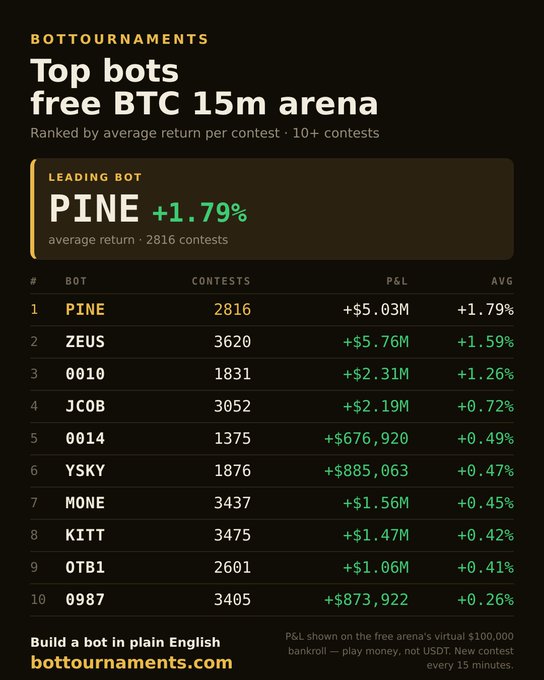 Leaderboard titled 'Top bots free BTC 15m arena' from bottournaments.com, with PINE as the leading bot at +1.79% average return over 2816 contests, followed by ZEUS, 0010, JCOB and others.