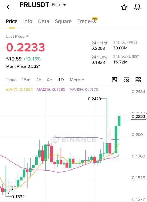 A Binance trading chart for PRL/USDT perpetual contract showing a price of 0.2233, up 12.15%, with a candlestick pattern showing recent upward momentum.