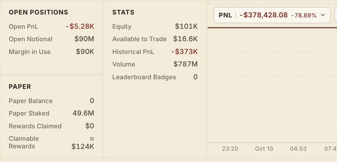 A trading dashboard showing open positions with an Open PnL of -$5.28K, stats including $101K equity and $787M volume, and a PnL of -$378,428.08 (-78.89%).