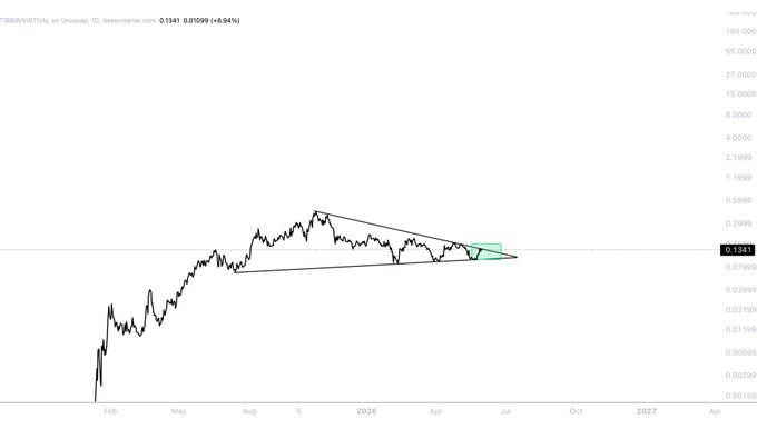 The image features a chart with a line graph illustrating the price movement of an asset, likely a stock or cryptocurrency like Bitcoin. The graph depicts fluctuations over time, showing some peaks and valleys that indicate changes in value. However, there is also a green arrow pointing towards what appears to be the end of a certain period of growth in the asset's price. This suggests that the market has experienced significant gains over time but seems to have reached an apex before possibly entering a phase of consolidation or stabilization.