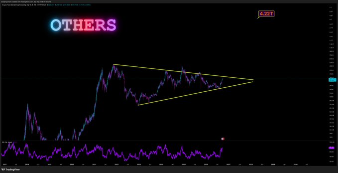 A TradingView chart titled "OTHERS" shows a symmetrical triangle pattern forming around the 4.22T price level, with price action consolidating in a narrowing range that suggests an imminent breakout, supporting the post's claim that "$OTHERS is about to go vertical."
