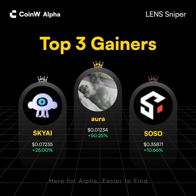A CoinW Alpha 'LENS Sniper' graphic displaying 'Top 3 Gainers' as SKYAI (+25.00%, $0.07235), aura (+50.25%, $0.01234), and SOSO (+10.66%, $0.35871).