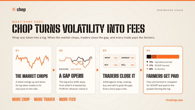 An infographic titled 'CHOP TURNS VOLATILITY INTO FEES' explains a four-step process of how a token market works, branded with the 'chop' logo and robinhood chain.