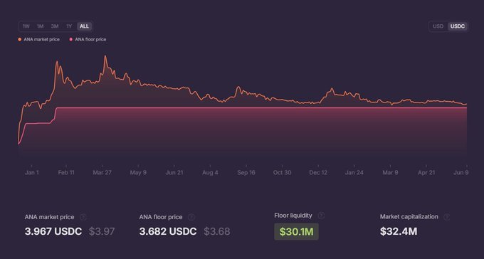 The image shows a chart that displays market data for Aviva and the USA Coin Market. The chart shows the fluctuations in price and volume between two markets, providing insights into their trading dynamics. This information might be helpful for traders looking to understand market trends and make informed decisions about buying or selling certain assets.