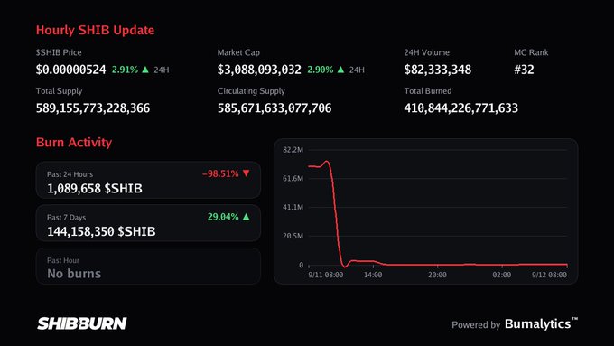 A dashboard titled 'Hourly SHIB Update' displays cryptocurrency metrics for Shiba Inu ($SHIB), including a price of $0.00000524 and a market cap of $3,088,093,032, alongside a burn activity chart.