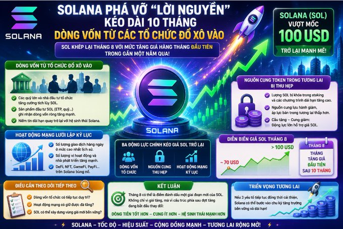 A Vietnamese infographic about Solana (SOL) titled 'SOLANA PHÁ VỠ LỜI NGUYỀN KÉO DÀI 10 THÁNG' showing institutional capital inflow and a price exceeding 100 USD.