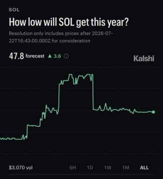 The image shows a Kalshi prediction market chart titled "How low will SOL get this year?" displaying a 47.8 forecast (up 3.6) for Solana ($SOL) prices after 2026-07, with the line graph showing a sharp spike followed by a decline. This visually supports the post's claim that Kalshi traders are predicting $SOL will drop below $48, representing an additional 35% decline from its current price.