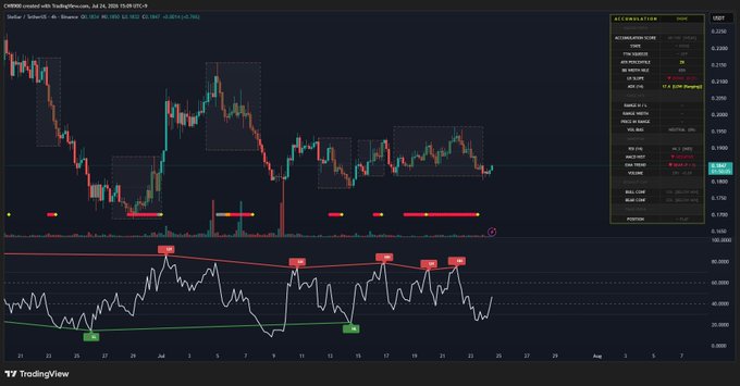 A TradingView chart of the XLM/USD pair on Binance displays price action transitioning from an accumulation phase (marked by red zones) into a short-term rally, with an accompanying RSI indicator below confirming the momentum shift described in the post.