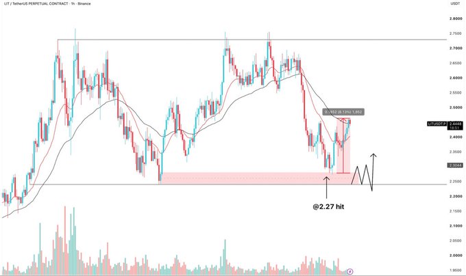 A trading chart for LIT/USDT on Binance perpetual contract with annotations showing a '@2.27 hit' zone and indicating a possible upward move.