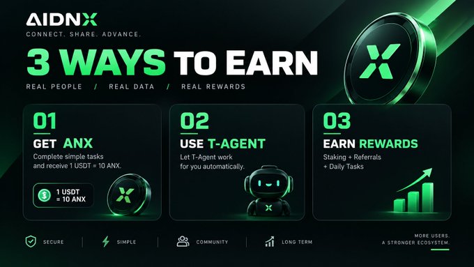 An AIDNX promotional graphic titled '3 WAYS TO EARN' with the tagline 'REAL PEOPLE / REAL DATA / REAL REWARDS', outlining steps: '01 GET ANX' (1 USDT = 10 ANX), '02 USE T-AGENT', and '03 EARN REWARDS' through staking and referrals.