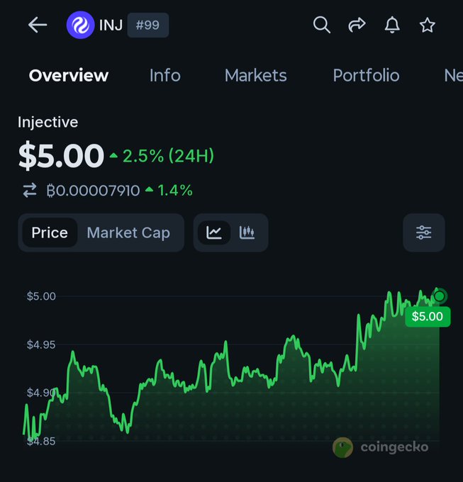 The image shows a CoinGecko price chart for Injective (INJ), trading at $5.00 with a 2.5% gain over 24 hours. The visual confirms the post's optimistic outlook, displaying a clear upward trend that supports the sentiment of finding momentum at the start of August.