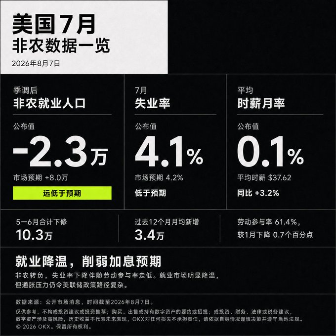 An infographic in Chinese titled '美国7月非农数据一览' (US July Non-Farm Payroll Data Overview) dated August 7, 2026, showing non-farm payrolls at -23,000, unemployment at 4.1%, and average hourly earnings growth of 0.1%.