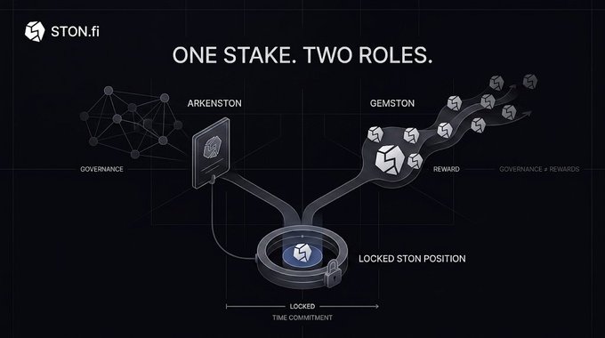 An infographic from 'STON.fi' titled 'ONE STAKE. TWO ROLES.', illustrating how a locked STON position splits into 'ARKENSTON' for governance and 'GEMSTON' for rewards.
