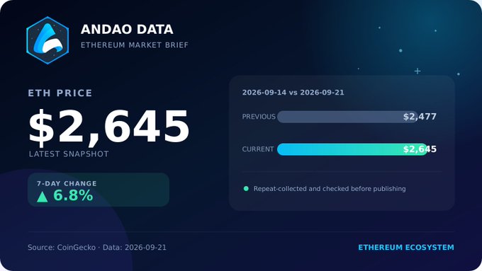An 'ANDAO DATA' Ethereum Market Brief graphic displays the current ETH price as $2,645, noting a 7-day change increase of 6.8%, compared to a previous price of $2,477.