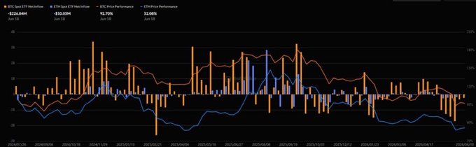 The image shows a chart with different colored lines, representing ETF flows into and out of various cryptocurrencies like Bitcoin, Ethereum, Ripple, Litecoin, Cardano, and others. The chart has been flipped upside down from its normal orientation. The x-axis displays cryptocurrency names or tickers, while the y-axis represents the flow of funds in millions of dollars over time. The largest point on the inverted graph shows an increase in flows for a specific cryptocurrency, with the cryptocurrency being Ripple. Other cryptocurrencies like Bitcoin and Ethereum have smaller fluctuations in their funds outflows.