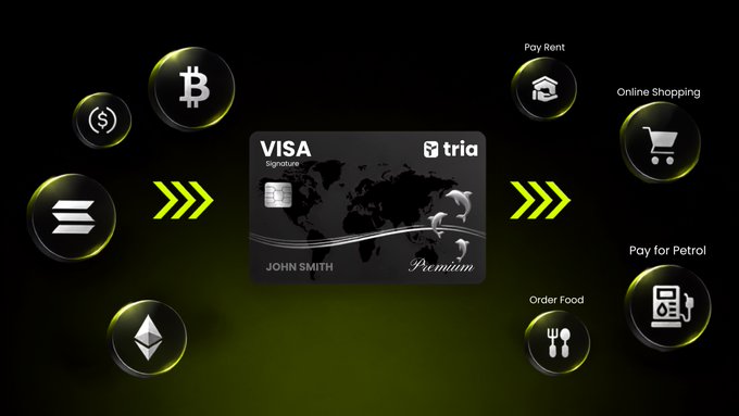 A black "VISA Signature" credit card branded "tria" with the name "John Smith" sits at the center, flanked by Bitcoin, USDC, Solana, and Xero icons on the left with green arrows pointing to the card, and on the right arrows lead to spending icons labeled "Pay Rent," "Online Shopping," "Pay for Petrol," and "Order Food"—illustrating how crypto converts into a Visa card used for everyday purchases.