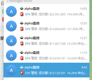 A chat log showing multiple messages from "alpha监控" (Alpha Monitor) reporting SPK signals with increasing turnover amounts, from $10,129,591 to $22,561,800, with corresponding positive percentage gains.