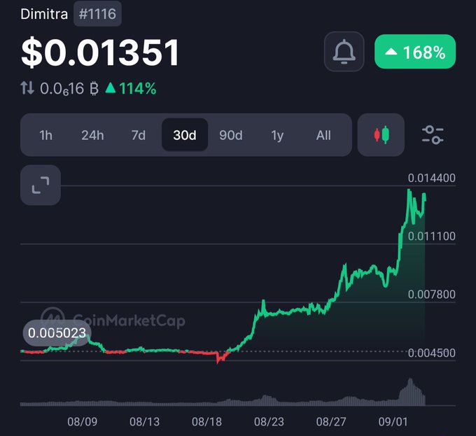 A CoinMarketCap chart displays Dimitra ($DMTR, #1116) trading at $0.01351 with a 168% increase and 114% weekly gain, showing a sharp upward trend over the 30-day period from around $0.005 in early August to $0.014 in early September. The image visually reinforces the post's bullish sentiment about DMTR's price appreciation, illustrating the significant rally as the project expands globally through its Connected Farmer platform.