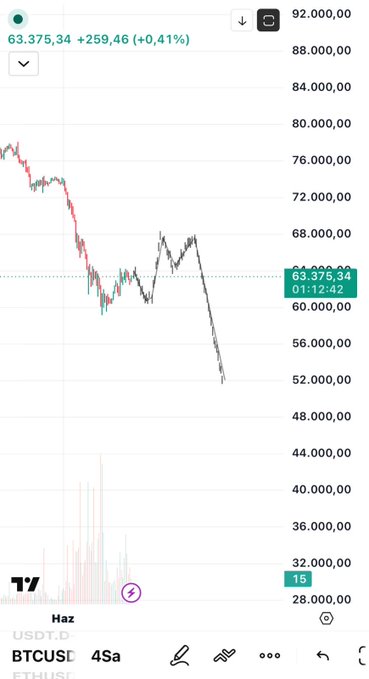 The image features a screenshot of an app or a website displaying Bitcoin charts, which are used by investors for trading decisions. The chart shows a downward trend over time, with Bitcoin's price falling from 60,000 to 67,000. There is also a price chart showing a downward trend and a large dip in the Bitcoin market. The screenshot provides additional context about this analysis, suggesting that it could be related to a post on social media or an online platform discussing Bitcoin trading strategies or prices.