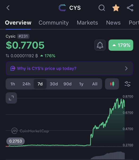 CoinMarketCap app screenshot showing cryptocurrency CYS (Cysic) ranked #231 with a price of $0.7705, up 179% over 7 days with a sharp upward chart trend.