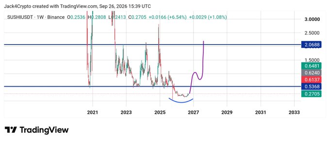 A TradingView chart of SUSHIUSDT on the weekly Binance timeframe showing price data of O0.2530, H0.2808, L0.2413, C0.2705 with +0.0166 (+6.54%) change, featuring colored price levels from $0.2705 to $3.0000 and a long-term forecast projection extending to 2033.