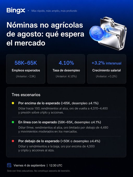 A financial infographic from Bingx in Spanish discussing August non-agricultural payrolls, showing expected jobs of 58K-65K, unemployment rate of 4.10%, and three market scenarios with colored indicators.