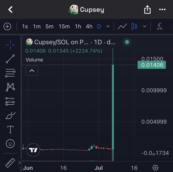 A TradingView chart shows the "$Cupsey/SOL" token on a daily timeframe surging +2224.74% to $0.01406, illustrating the dramatic price pump being teased in the social media post.