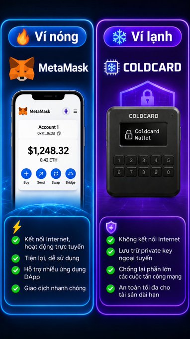 A Vietnamese comparison infographic between MetaMask ("Ví nóng" - Hot Wallet) and COLDCARD ("Ví lạnh" - Cold Wallet), highlighting features like internet connectivity, convenience, and security with prices shown as $1,248.32 / 0.42 ETH.