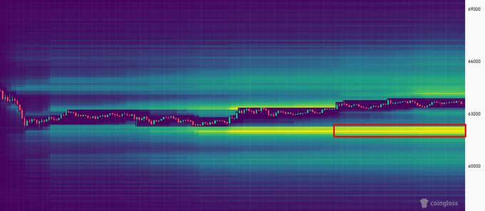 The image features an array of financial data that appears to show a massive amount of risk associated with over-leveraged long liquidation risk. The data is depicted as a purple color scheme which creates an intense visual effect. On one end, there's a red line that represents the price range being observed, indicating potential risks on this side. The text in the image also mentions $61,800 and $62,200, which are likely related to specific stock values or market ranges where the risk of over-leveraged long liquidation might be higher. The main focus of the image appears to be on the financial aspect with little attention given to the actual colors being used.