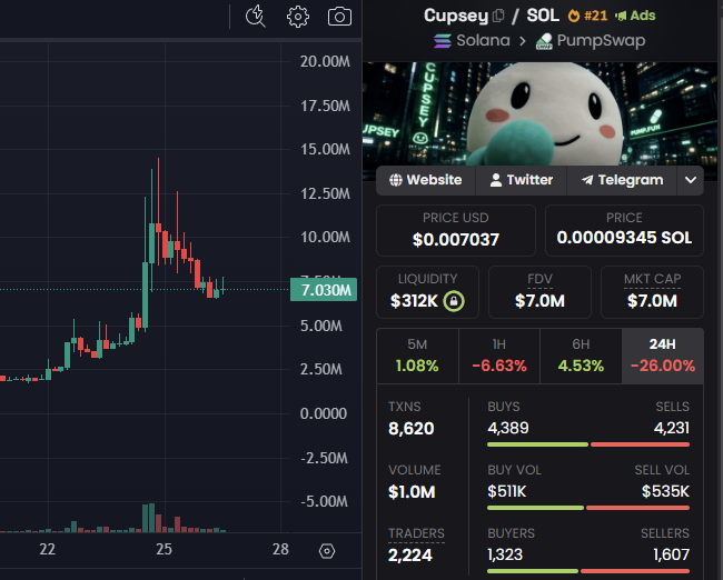 A trading chart displays the "$CUPSEY/SOL" token on PumpSwap with a current price of $0.007037 and a market cap of $7.0M, aligning with the post about adding the token around the 7M range. The chart shows a sharp price spike followed by a pullback, consistent with the anticipated "next leg" mentioned in the caption.