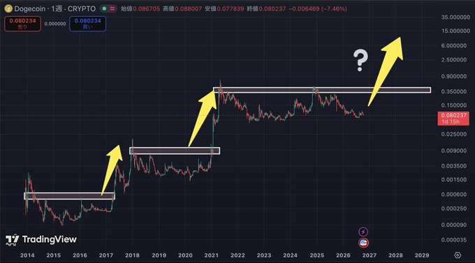 A Dogecoin (DOGE) price chart shows three horizontal resistance levels with arrows pointing upward, suggesting potential breakouts, leading to a final large arrow and question mark near $35 indicating a speculative long-term price target. The chart spans from 2014 to 2029 with current price at 0.080237, reflecting hopeful optimism about DOGE achieving massive gains.
