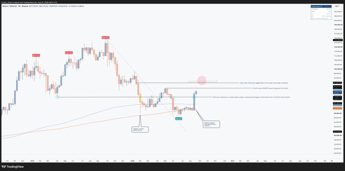 A TradingView candlestick chart of BTC/USD on the weekly timeframe showing Bitcoin's price action from early 2024 through mid-2025, with annotated swing highs (HH), swing lows (HL), an LH label marking a lower high, and the 20/50/100/200 EMAs plotted alongside bullish annotations about trend structure breaks and EMA support holds.

The chart visually supports the post's bullish thesis by illustrating the key technical events referenced: the April weekly trend break, the June flip to an uptrend with higher highs and higher lows, and the EMAs acting as support.
