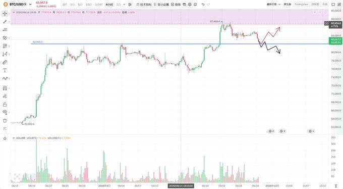 A BTCUSD candlestick chart on TradingView showing Bitcoin's recent price action testing the critical 82,000 support level, with an attempted rally to 85,400 before pulling back to around 83,087.2 (marked with hand-drawn arrows highlighting the price rejection at resistance).