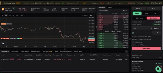 A crypto trading platform interface showing a Bitcoin/USD short position at $63,702.00, currently down 0.31% with unrealized P&L of -$20.48 and liquidation price at $69,901.7. The post promotes a Propr.xyz trading account discount code, aligning with the displayed trading dashboard used to manage leveraged positions.