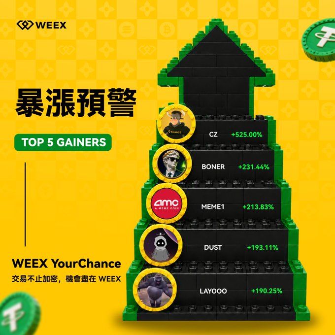 A WEEX exchange promotional graphic titled "暴漲預警 TOP 5 GAINERS" featuring a green LEGO-like upward arrow listing top gaining cryptocurrencies: CZ +525.00%, BONER +231.44%, MEME1 +213.83%, DUST +193.11%, and LAYOOO +190.25%, with the tagline "WEEX YourChance 交易不止加密，機會盡在 WEEX".