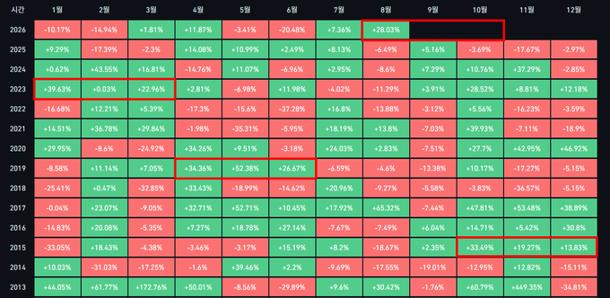 The image is a heatmap showing Bitcoin's monthly percentage returns from 2013 to 2024, highlighting August as typically a strong gainer (+28.03% in 2024, +39.93% in 2021) and September as a typical loss month (-3.69% in 2024, -8.6% in 2022), visually reinforcing the post's claim that Bitcoin's August surges are often followed by September declines.