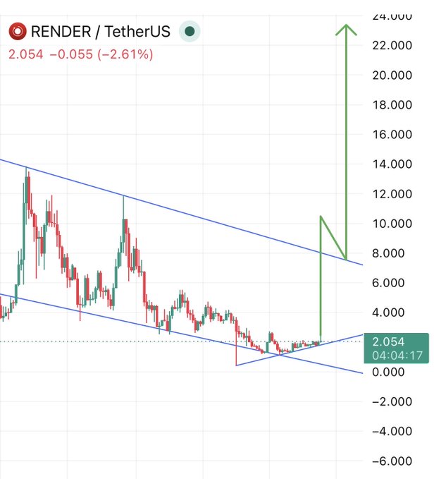 The image shows a graph with a downward trend, indicating that the cryptocurrency market has been experiencing a decline over time. This information can be used by investors to make informed decisions about their portfolio or trading strategies. The post also mentions that Renderer is a popular cryptocurrency mining tool and suggests using it for analyzing trends in the crypto market.