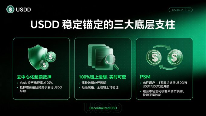 The image is a promotional graphic for USDD, a decentralized stablecoin, titled "USDD 稳定锚定的三大底层支柱" (Three Foundational Pillars of USDD's Stable Peg). It showcases three key mechanisms: decentralized overcollateralization via Vault with collateral ratio ≥100% (让中心化超额抵押), 100% on-chain transparency with real-time verifiable data and reserves (100%链上透明，实时可查), and the Peg Stability Module (PSM) enabling 1:1 zero-slippage swaps between USDD and USDC/USDT to regulate market supply (PSM), illustrating how USDD maintains its dollar peg through overcollateralization, transparency, and arbitrage-driven liquidity mechanisms.