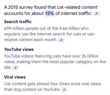 The image is an infographic highlighting cat content's dominance online, noting it accounts for 15% of internet traffic, with 699 million people searching for cat-related content monthly, over 26 billion YouTube views, and cat content receiving nearly four times more viral views than dog content. The highlighted 699 million figure directly ties into the post's reference to people being "right about cat coins flipping dog coins," framing the cat content statistics as cultural consensus.