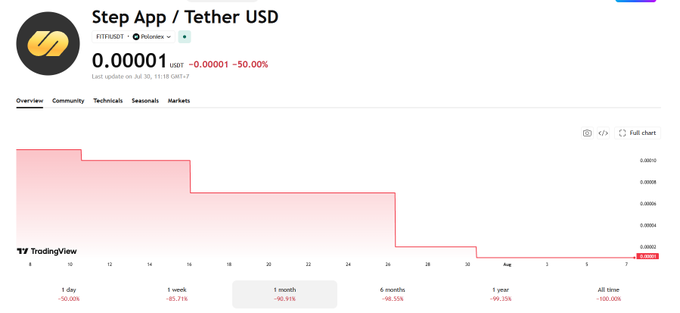 A cryptocurrency price chart for Step App (FITFI/USDT) on Binance showing the token's price at 0.00001 USDT, down 50% (-0.00001), with a steep downward trend visualized over the past month. The image visually reinforces the post's narrative of the project's collapse, as the chart shows a dramatic decline from around 0.0008 USDT in mid-July to its current near-zero value by early August.
