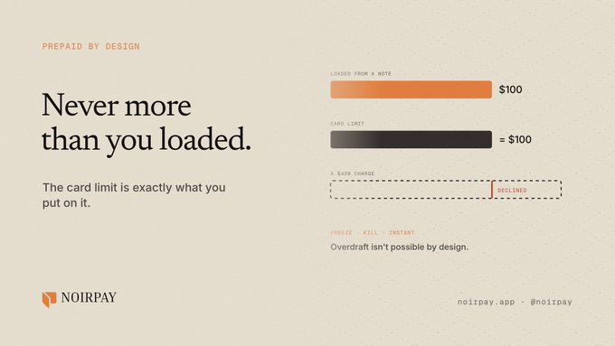A NOIRPAY promotional graphic titled 'Never more than you loaded' explains that the card limit matches exactly what you load onto it, showing a $100 loaded amount equals a $100 card limit, with a declined overage charge demonstration.