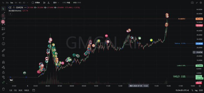 A stock trading chart for the ticker 'GMGN' showing a significant upward trend with various colorful technical indicators.